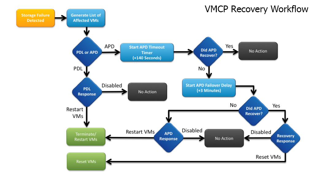 VMCP Recovery Workflow